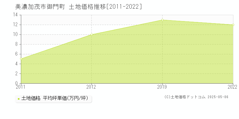 美濃加茂市御門町の土地価格推移グラフ 