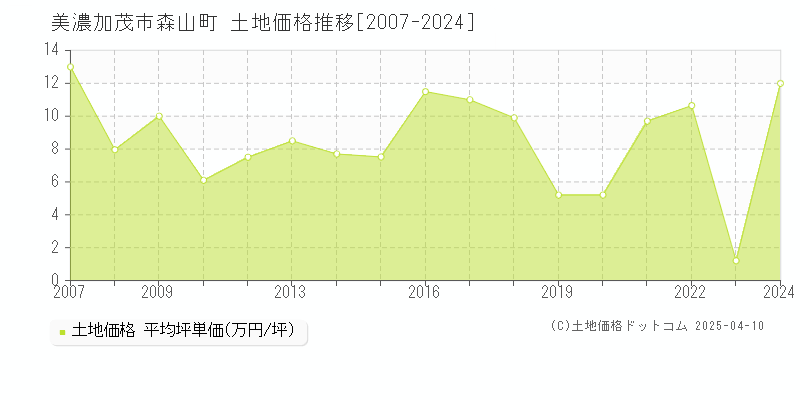 美濃加茂市森山町の土地価格推移グラフ 