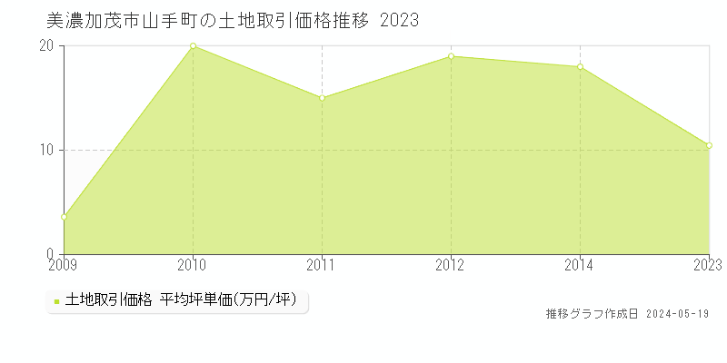 美濃加茂市山手町の土地取引事例推移グラフ 