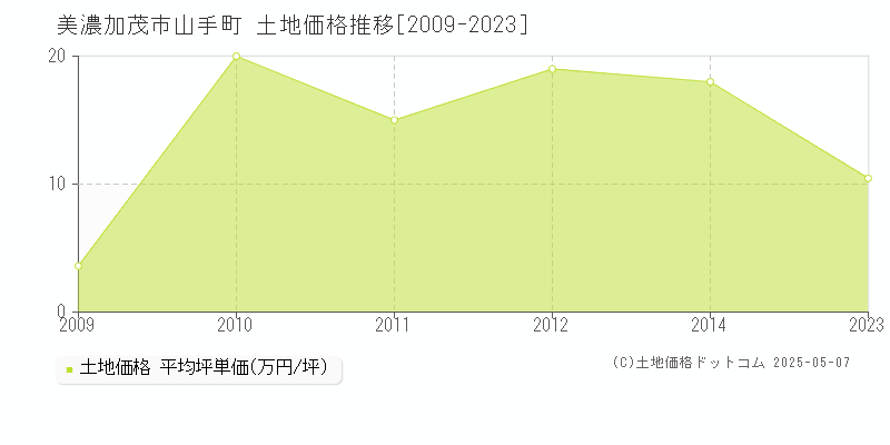山手町(美濃加茂市)の土地価格推移グラフ(坪単価)[2009-2023年]