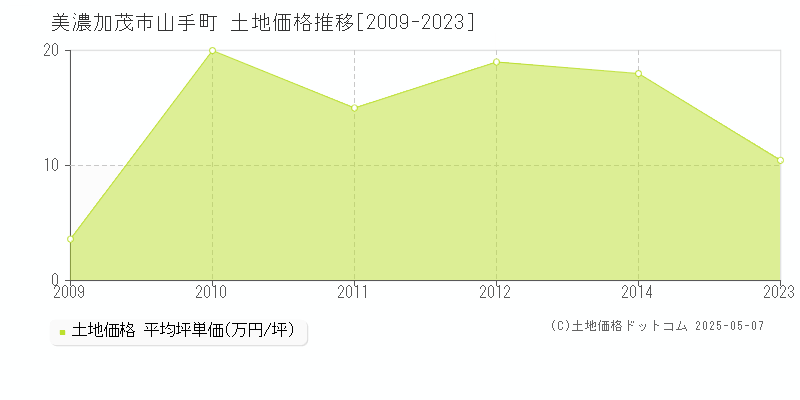 美濃加茂市山手町の土地価格推移グラフ 