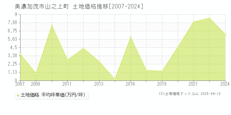 美濃加茂市山之上町の土地価格推移グラフ 