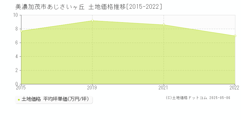 あじさいヶ丘(美濃加茂市)の土地価格推移グラフ(坪単価)[2015-2022年]