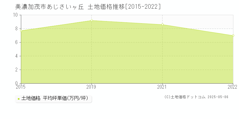 美濃加茂市あじさいヶ丘の土地価格推移グラフ 