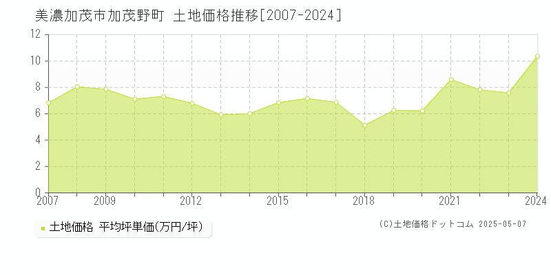 加茂野町(美濃加茂市)の土地価格推移グラフ(坪単価)[2007-2024年]