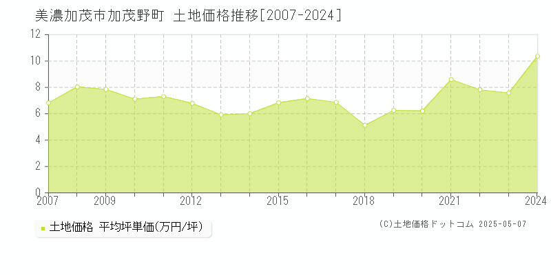 美濃加茂市加茂野町の土地価格推移グラフ 