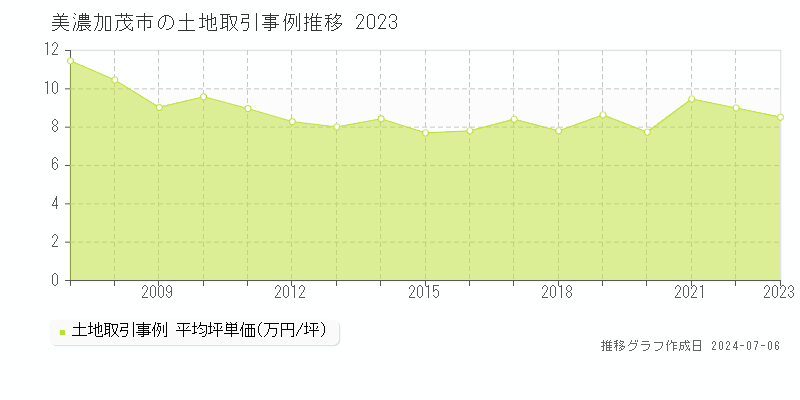 美濃加茂市の土地価格推移グラフ 