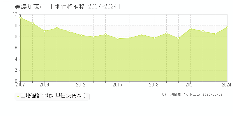 美濃加茂市(岐阜県)の土地価格推移グラフ(坪単価)[2007-2024年]