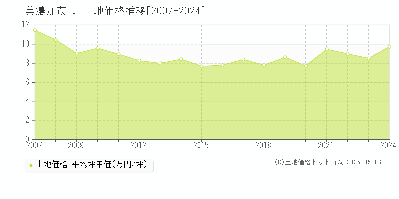 美濃加茂市全域の土地価格推移グラフ 