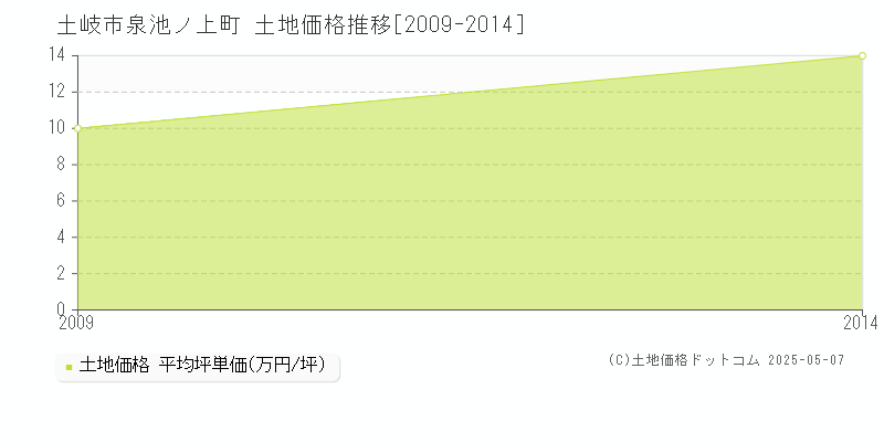 泉池ノ上町(土岐市)の土地価格推移グラフ(坪単価)[2009-2014年]