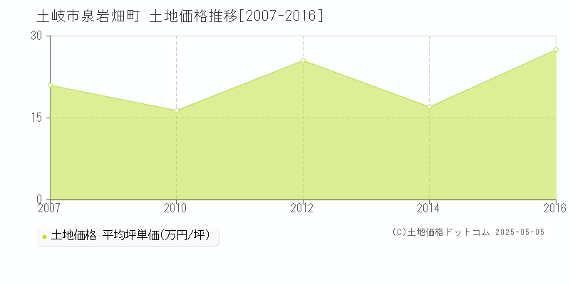 泉岩畑町(土岐市)の土地価格推移グラフ(坪単価)[2007-2016年]