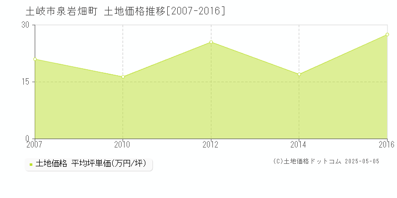 土岐市泉岩畑町の土地価格推移グラフ 