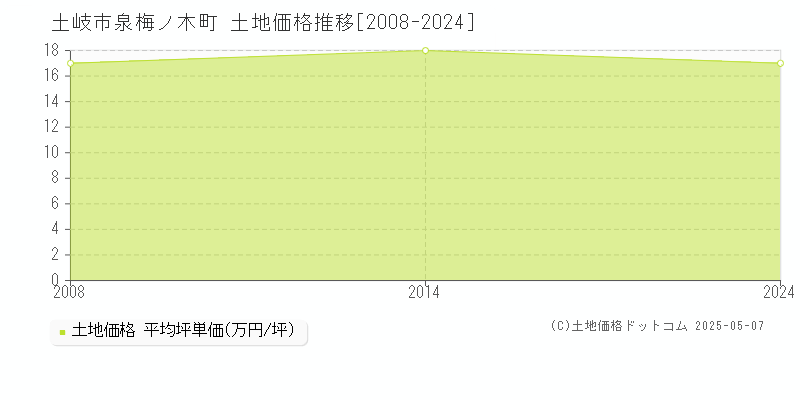 泉梅ノ木町(土岐市)の土地価格推移グラフ(坪単価)[2008-2024年]