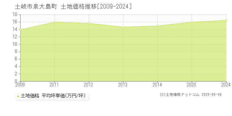 泉大島町(土岐市)の土地価格推移グラフ(坪単価)[2009-2024年]