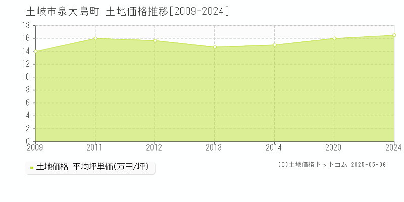 土岐市泉大島町の土地価格推移グラフ 