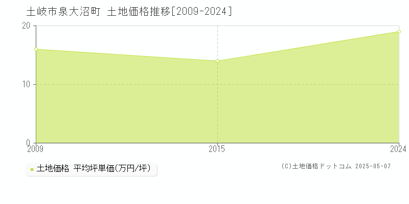 泉大沼町(土岐市)の土地価格推移グラフ(坪単価)[2009-2024年]