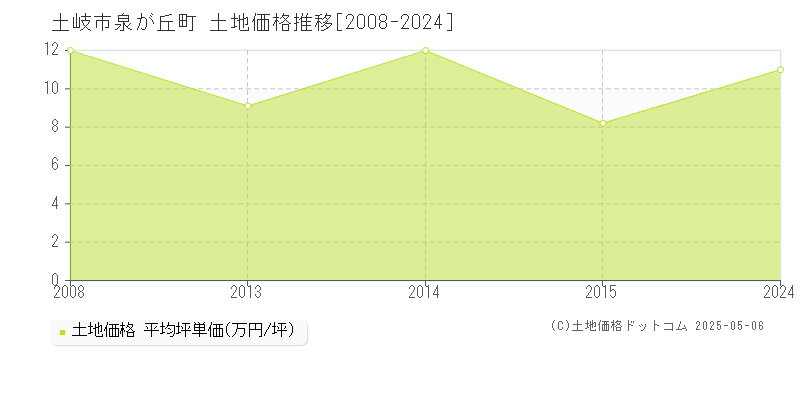 泉が丘町(土岐市)の土地価格推移グラフ(坪単価)[2008-2024年]