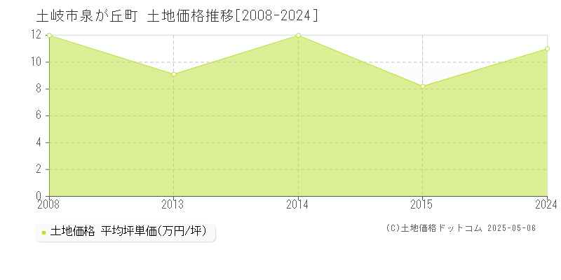 土岐市泉が丘町の土地価格推移グラフ 