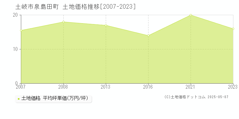泉島田町(土岐市)の土地価格推移グラフ(坪単価)[2007-2023年]