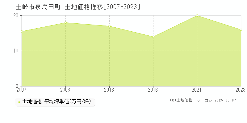 土岐市泉島田町の土地価格推移グラフ 