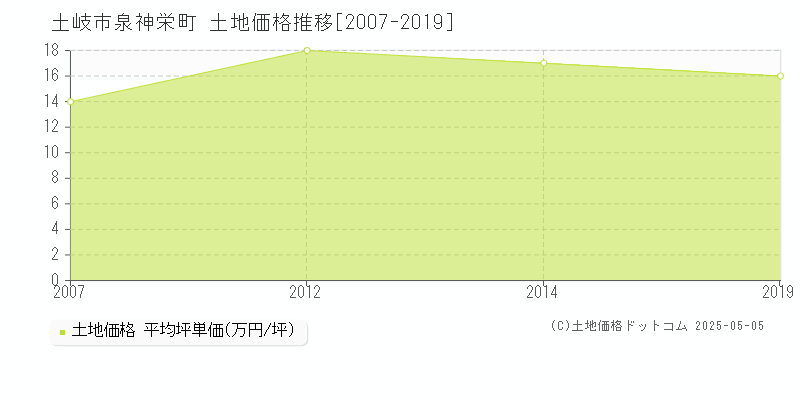 泉神栄町(土岐市)の土地価格推移グラフ(坪単価)[2007-2019年]