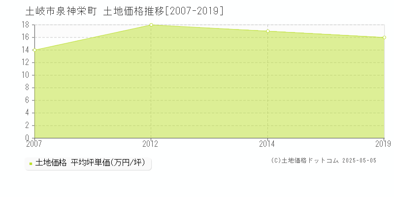 土岐市泉神栄町の土地価格推移グラフ 