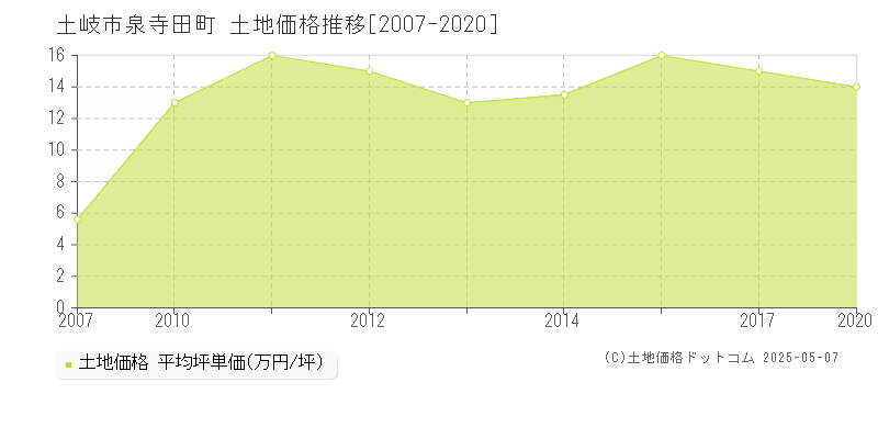 泉寺田町(土岐市)の土地価格推移グラフ(坪単価)[2007-2020年]