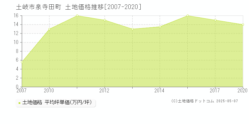 土岐市泉寺田町の土地価格推移グラフ 