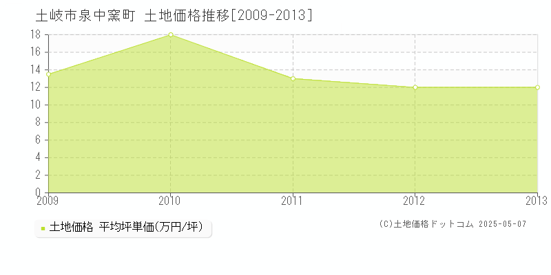 泉中窯町(土岐市)の土地価格推移グラフ(坪単価)[2009-2013年]