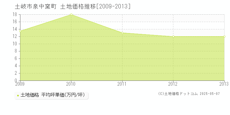 土岐市泉中窯町の土地価格推移グラフ 