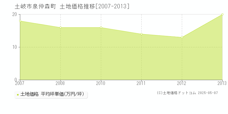 泉仲森町(土岐市)の土地価格推移グラフ(坪単価)[2007-2013年]