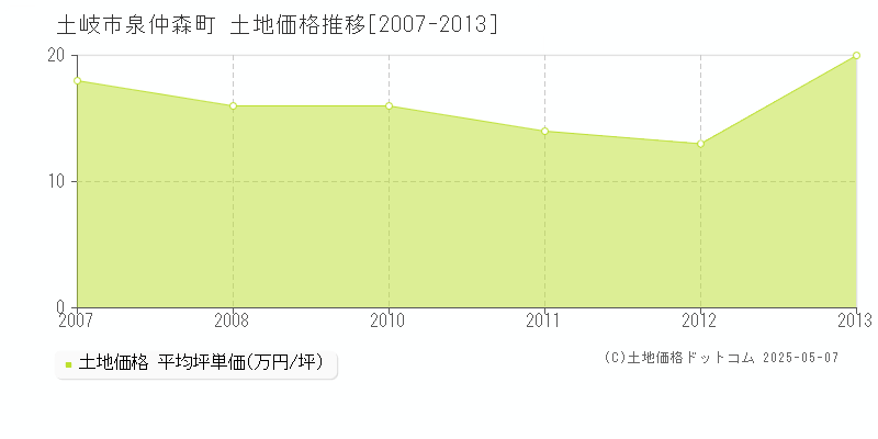 土岐市泉仲森町の土地価格推移グラフ 