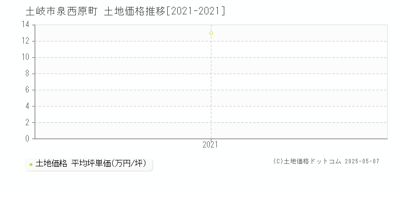 土岐市泉西原町の土地価格推移グラフ 