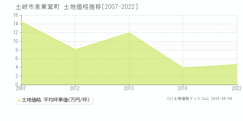 泉東窯町(土岐市)の土地価格推移グラフ(坪単価)[2007-2022年]