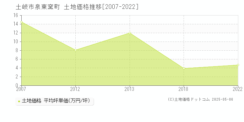 土岐市泉東窯町の土地価格推移グラフ 