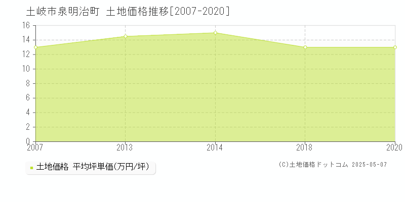 泉明治町(土岐市)の土地価格推移グラフ(坪単価)[2007-2020年]