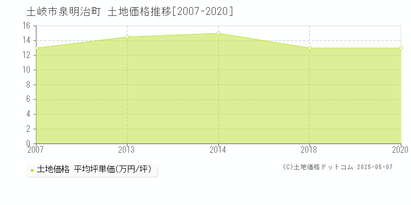 土岐市泉明治町の土地価格推移グラフ 