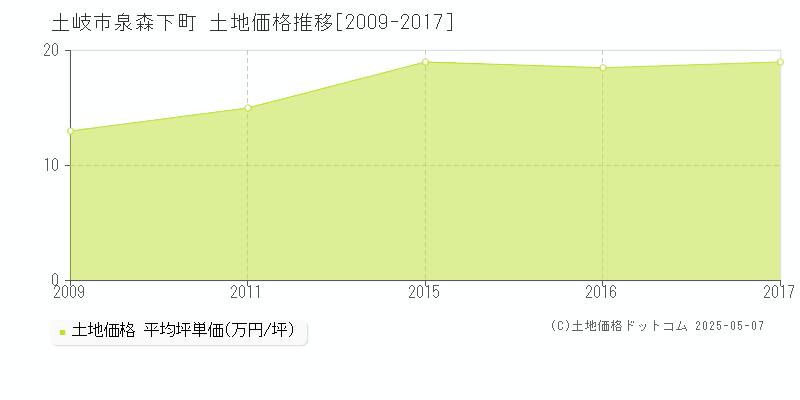 泉森下町(土岐市)の土地価格推移グラフ(坪単価)[2009-2017年]