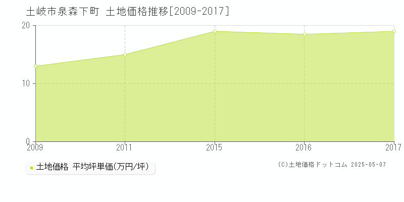 土岐市泉森下町の土地価格推移グラフ 