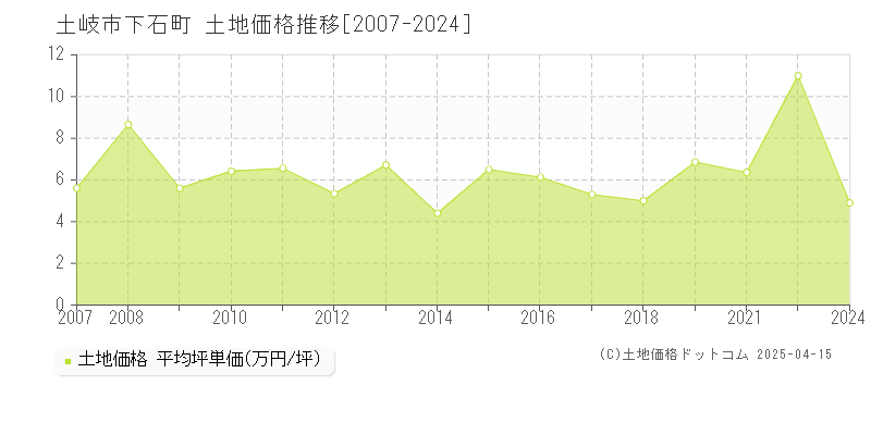 土岐市下石町の土地価格推移グラフ 