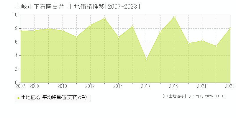 土岐市下石陶史台の土地価格推移グラフ 