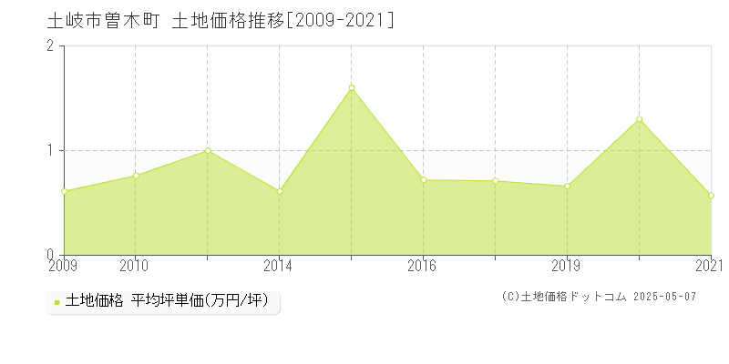 曽木町(土岐市)の土地価格推移グラフ(坪単価)[2009-2021年]