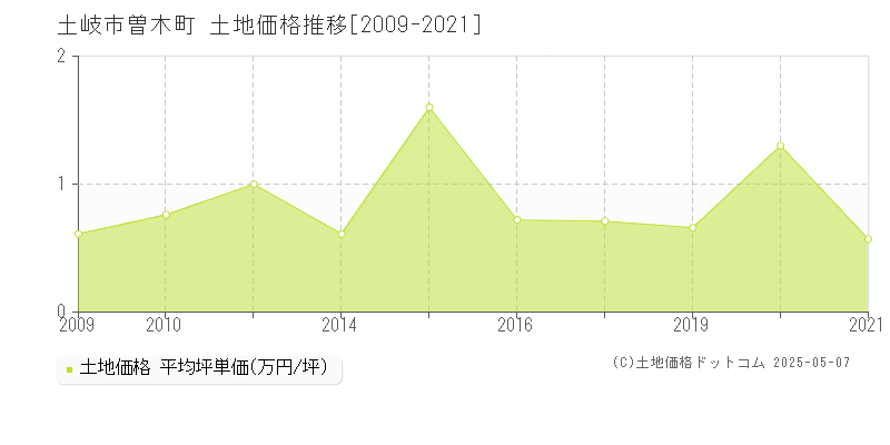 土岐市曽木町の土地価格推移グラフ 