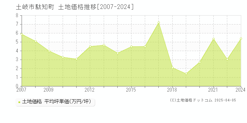 土岐市駄知町の土地価格推移グラフ 