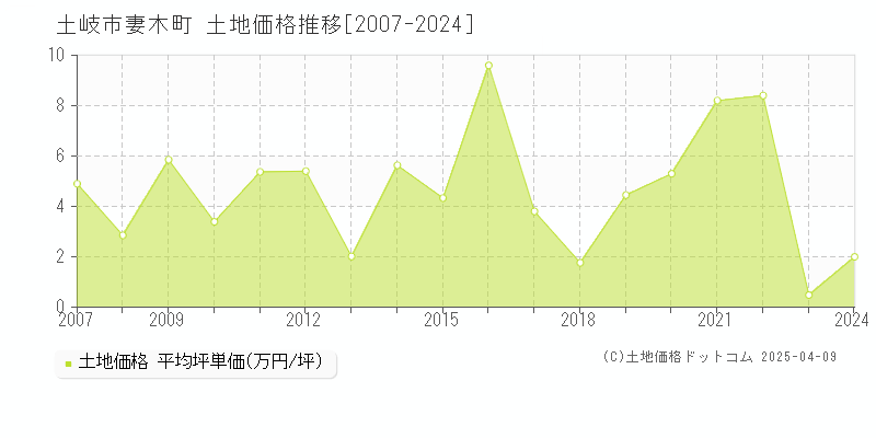 土岐市妻木町の土地価格推移グラフ 