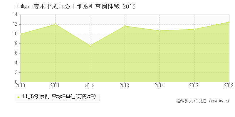 土岐市妻木平成町の土地価格推移グラフ 