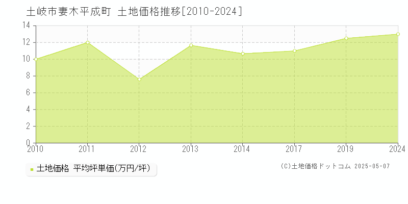 妻木平成町(土岐市)の土地価格推移グラフ(坪単価)[2010-2024年]