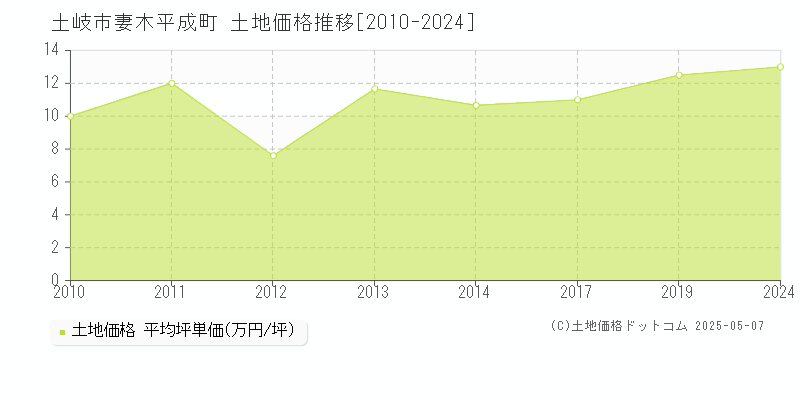 土岐市妻木平成町の土地価格推移グラフ 