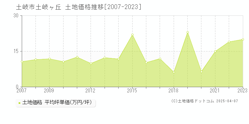 土岐市土岐ヶ丘の土地価格推移グラフ 