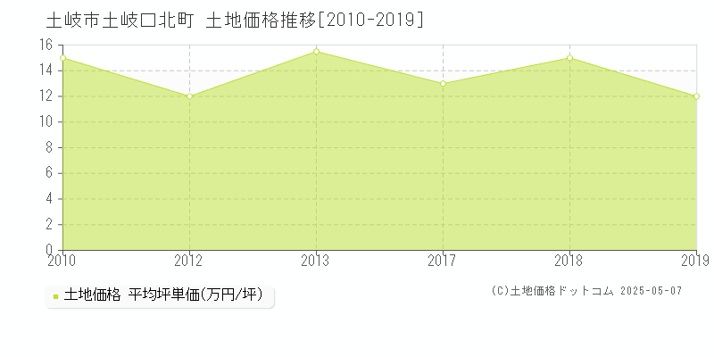 土岐口北町(土岐市)の土地価格推移グラフ(坪単価)[2010-2019年]